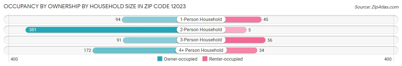 Occupancy by Ownership by Household Size in Zip Code 12023