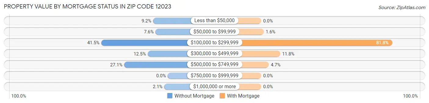 Property Value by Mortgage Status in Zip Code 12023