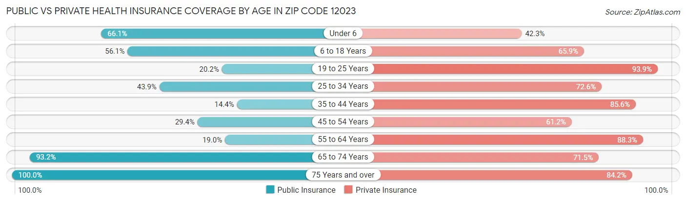 Public vs Private Health Insurance Coverage by Age in Zip Code 12023