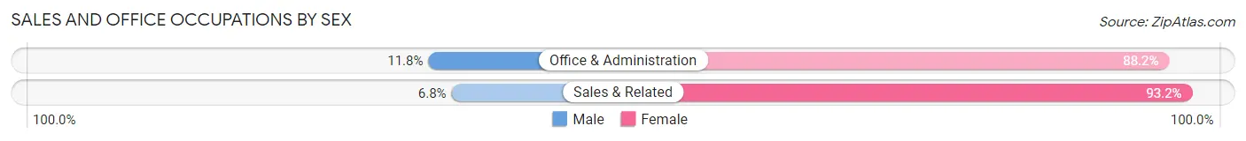 Sales and Office Occupations by Sex in Zip Code 12023