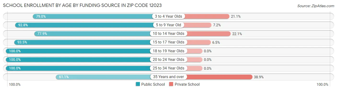 School Enrollment by Age by Funding Source in Zip Code 12023