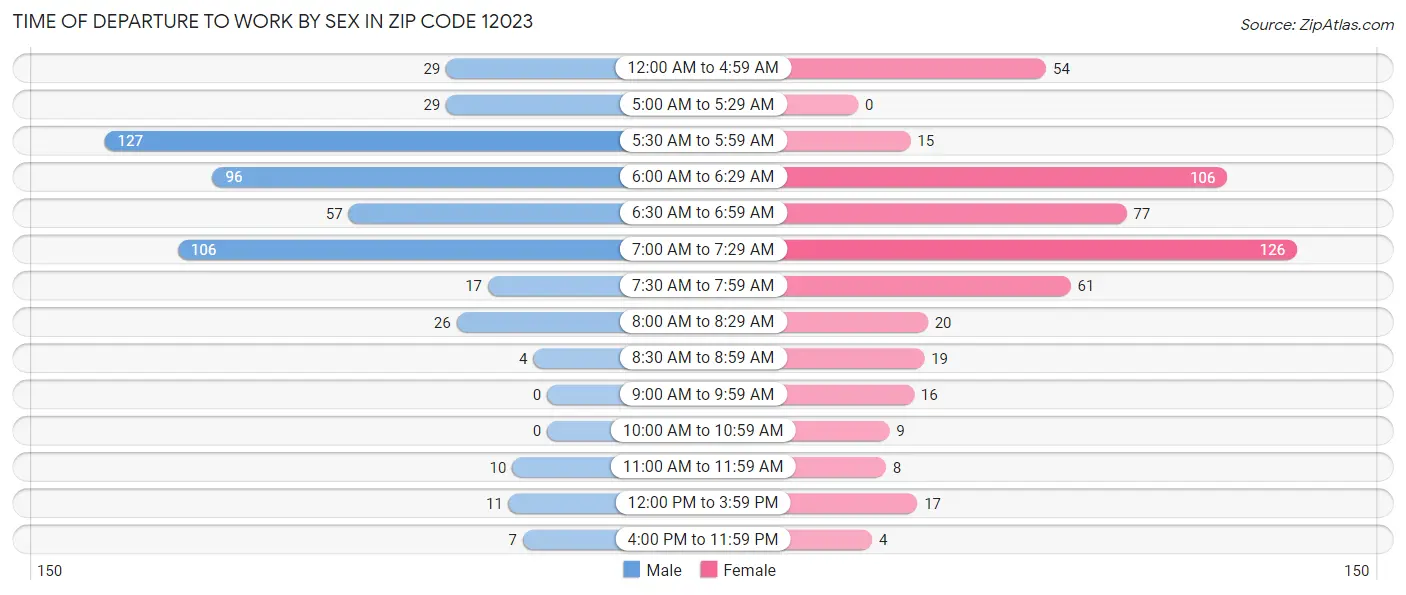 Time of Departure to Work by Sex in Zip Code 12023