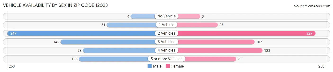 Vehicle Availability by Sex in Zip Code 12023