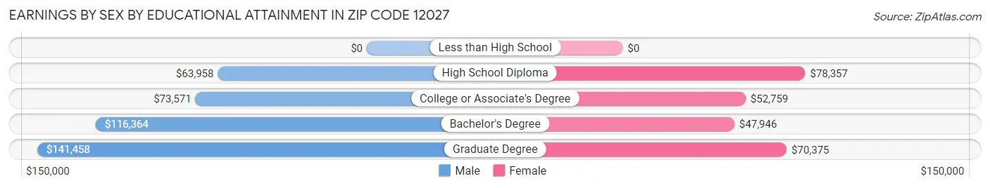 Earnings by Sex by Educational Attainment in Zip Code 12027