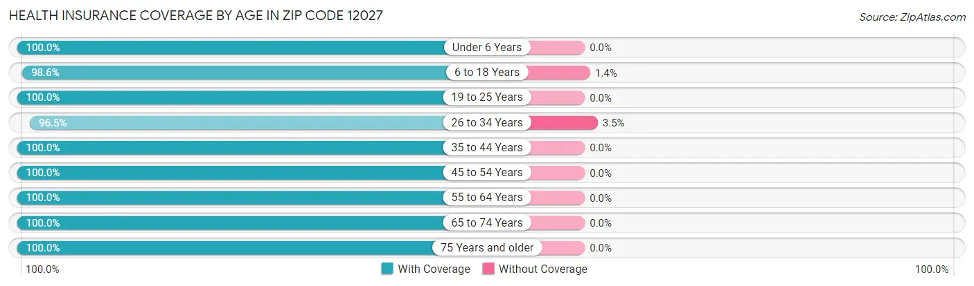 Health Insurance Coverage by Age in Zip Code 12027