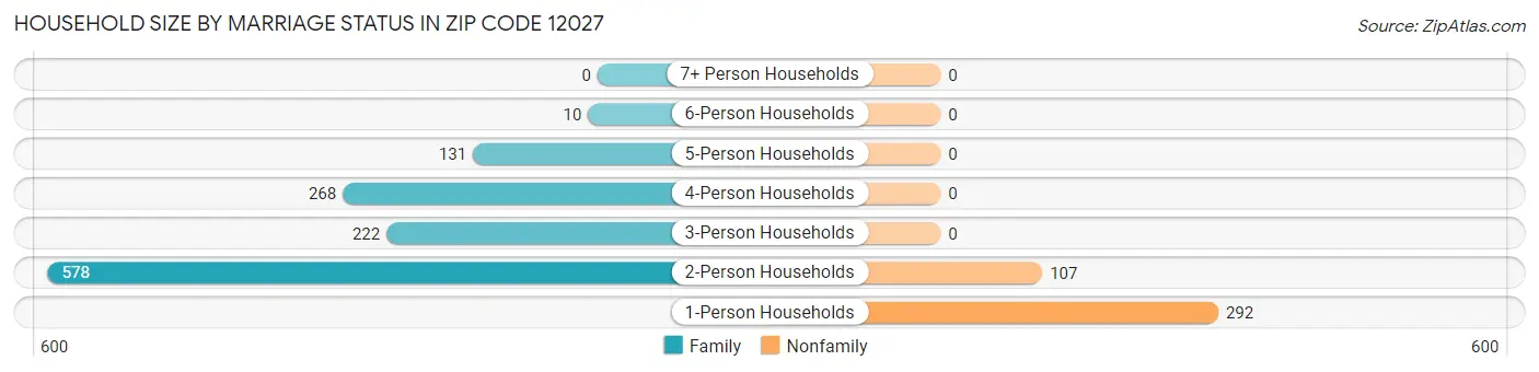 Household Size by Marriage Status in Zip Code 12027