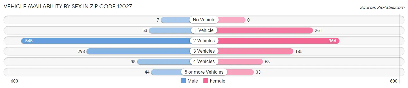 Vehicle Availability by Sex in Zip Code 12027