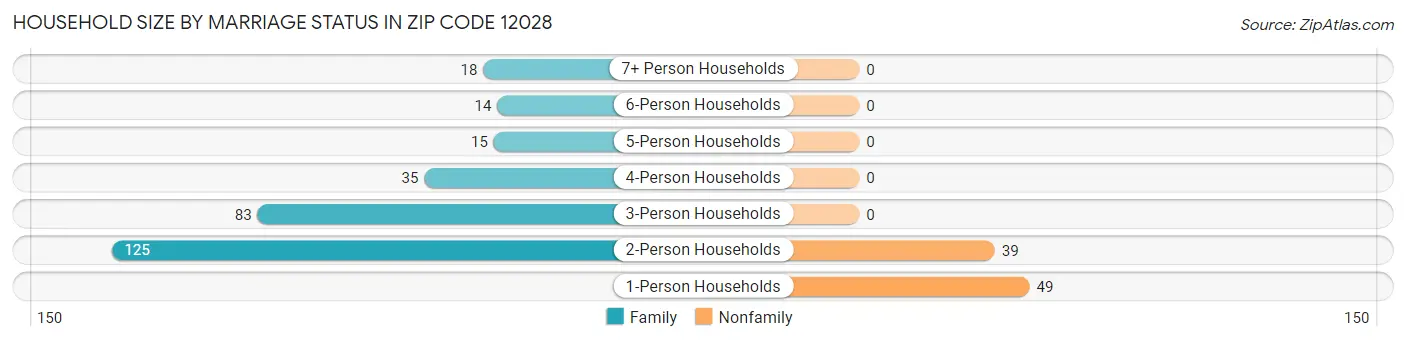 Household Size by Marriage Status in Zip Code 12028