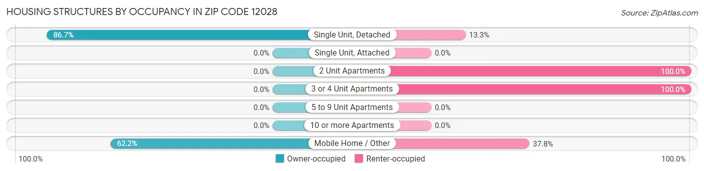 Housing Structures by Occupancy in Zip Code 12028