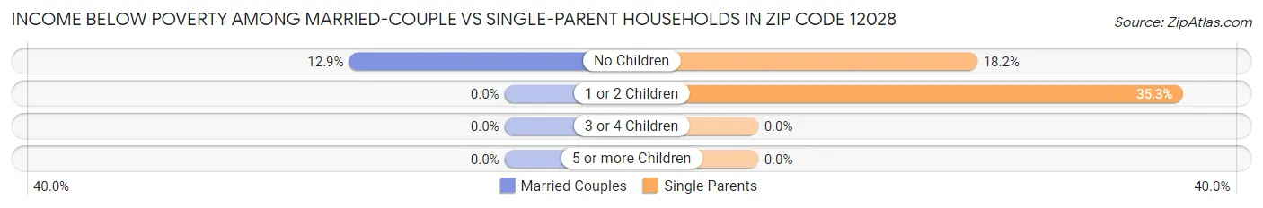 Income Below Poverty Among Married-Couple vs Single-Parent Households in Zip Code 12028