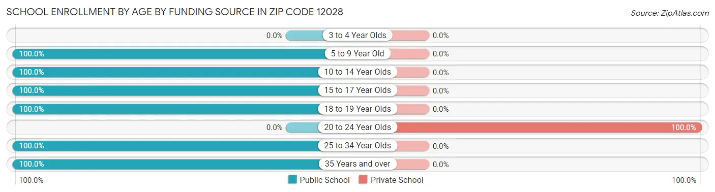 School Enrollment by Age by Funding Source in Zip Code 12028