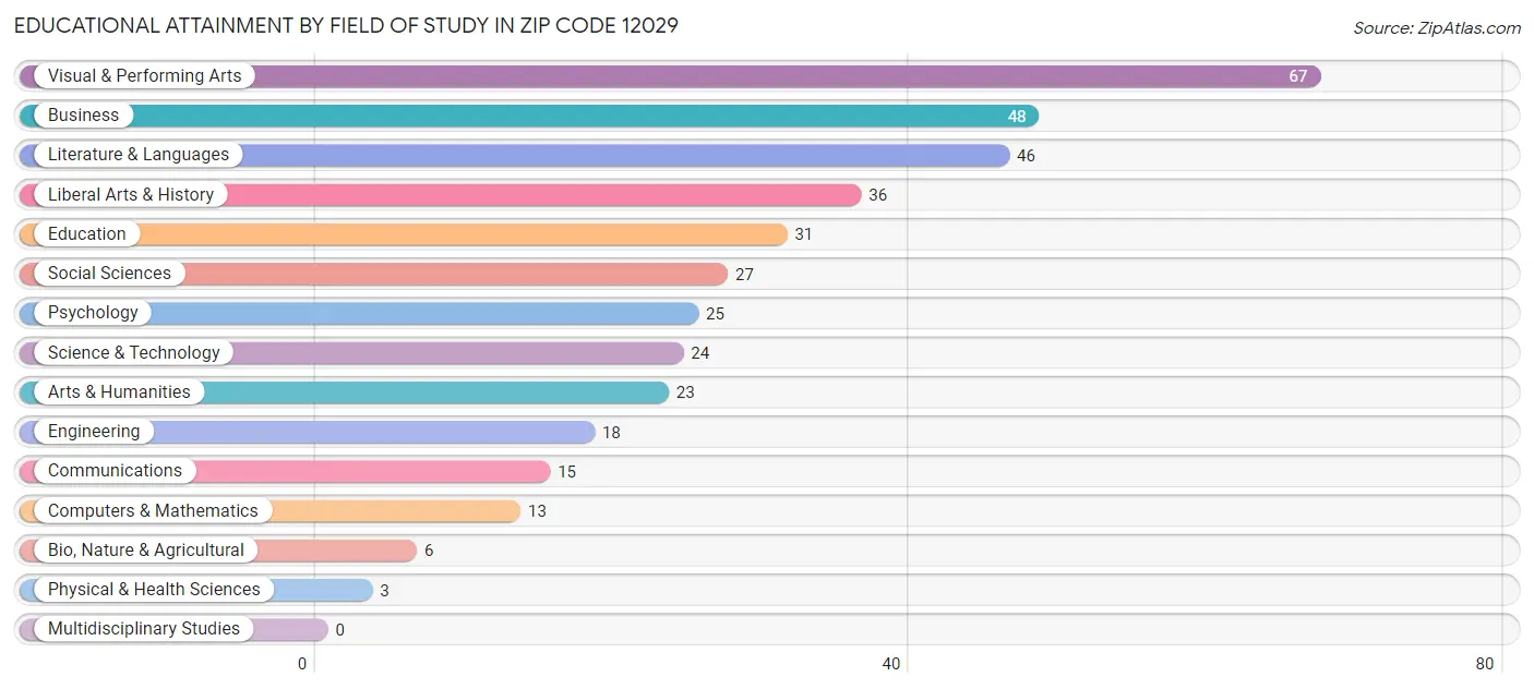 Educational Attainment by Field of Study in Zip Code 12029