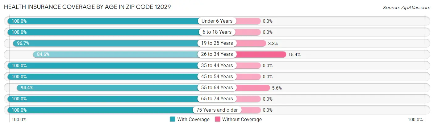 Health Insurance Coverage by Age in Zip Code 12029