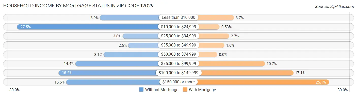 Household Income by Mortgage Status in Zip Code 12029