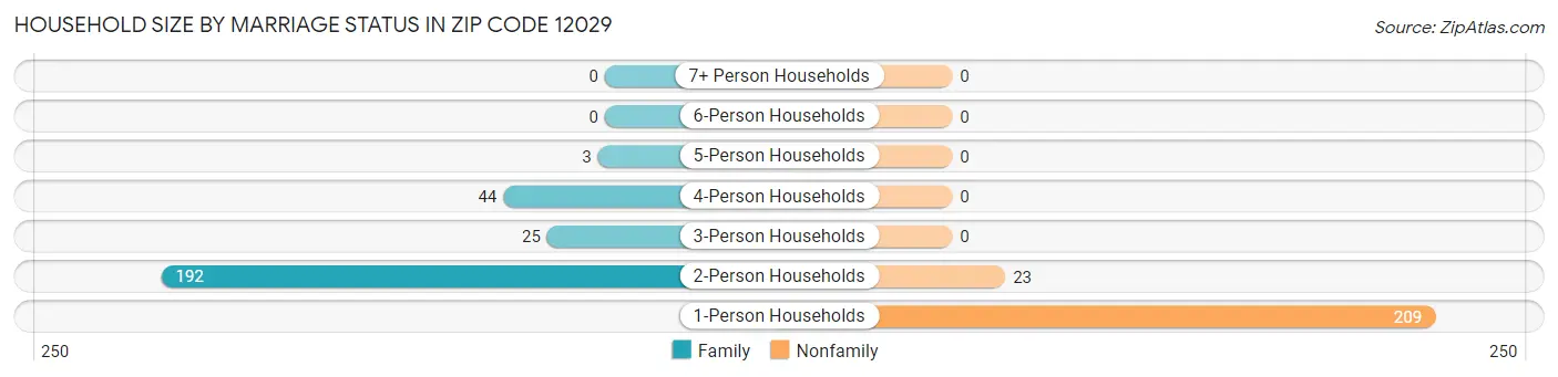 Household Size by Marriage Status in Zip Code 12029