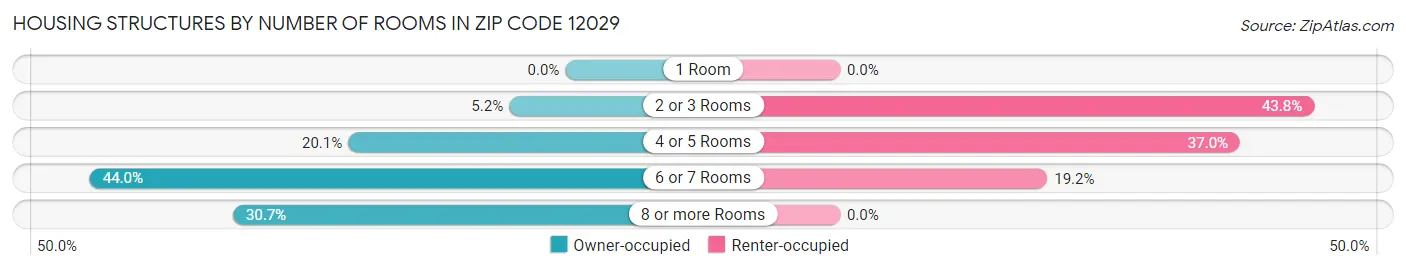 Housing Structures by Number of Rooms in Zip Code 12029