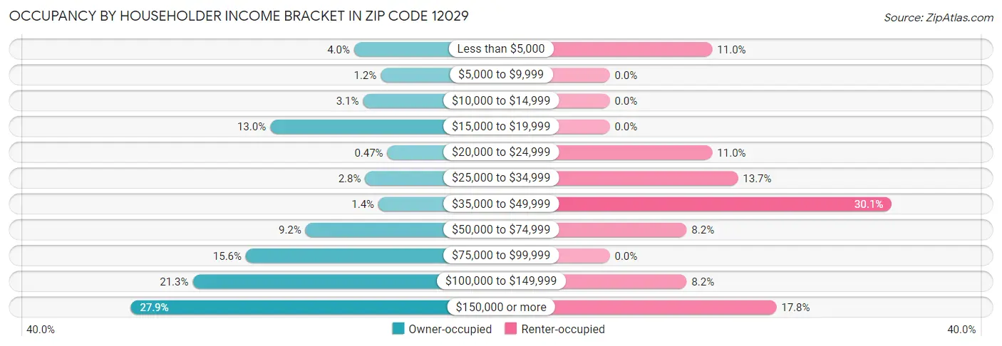 Occupancy by Householder Income Bracket in Zip Code 12029