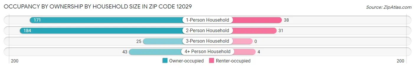 Occupancy by Ownership by Household Size in Zip Code 12029