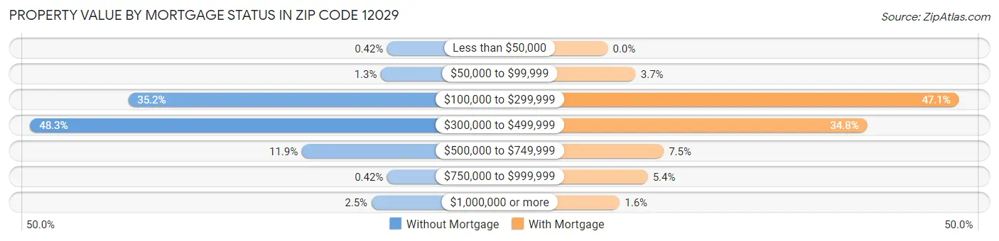 Property Value by Mortgage Status in Zip Code 12029