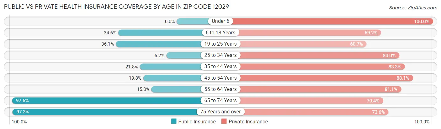 Public vs Private Health Insurance Coverage by Age in Zip Code 12029