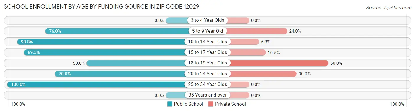 School Enrollment by Age by Funding Source in Zip Code 12029