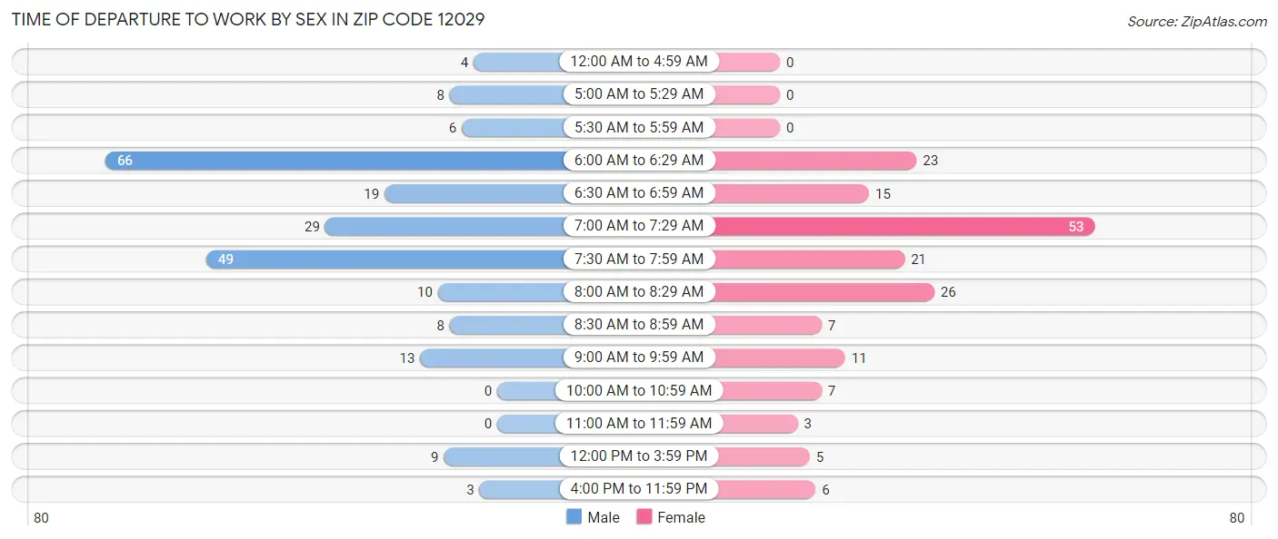 Time of Departure to Work by Sex in Zip Code 12029