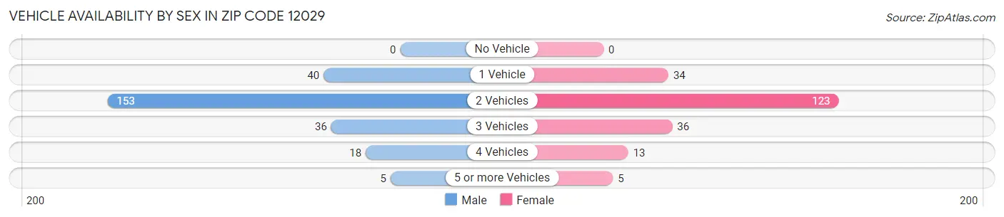 Vehicle Availability by Sex in Zip Code 12029