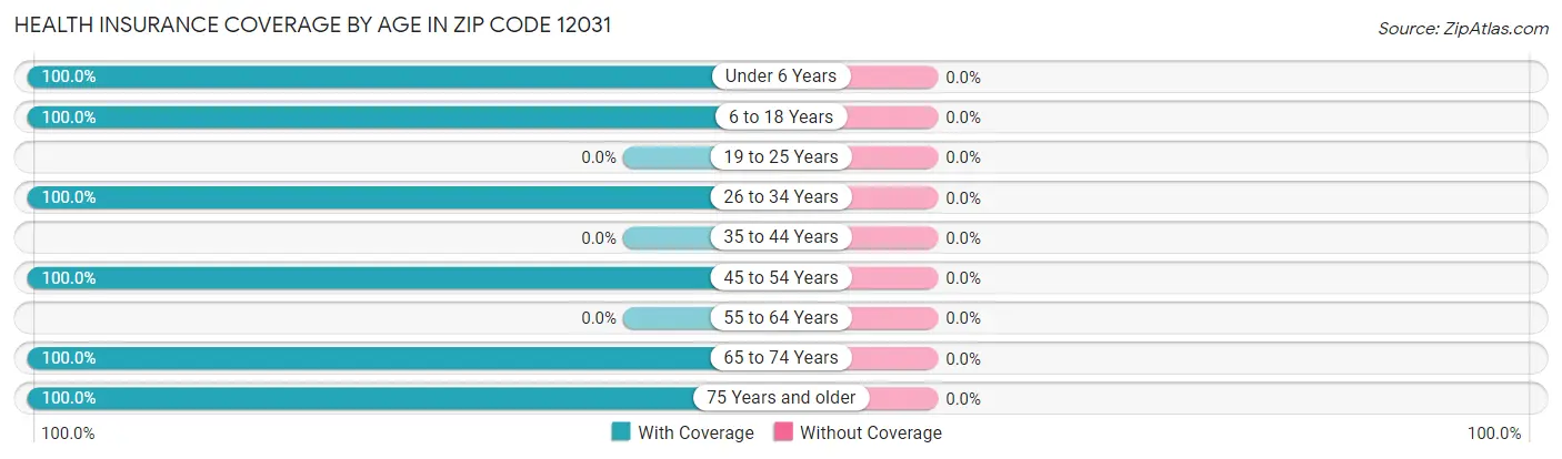 Health Insurance Coverage by Age in Zip Code 12031