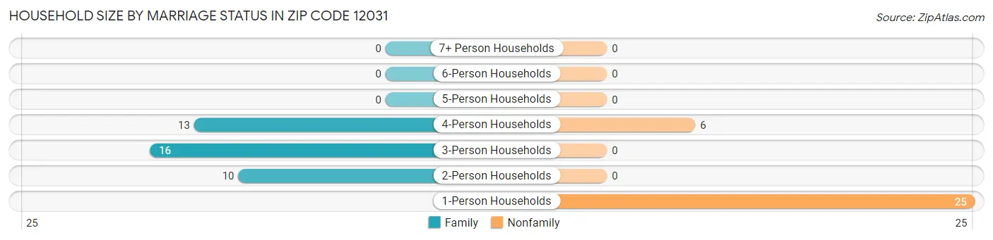 Household Size by Marriage Status in Zip Code 12031