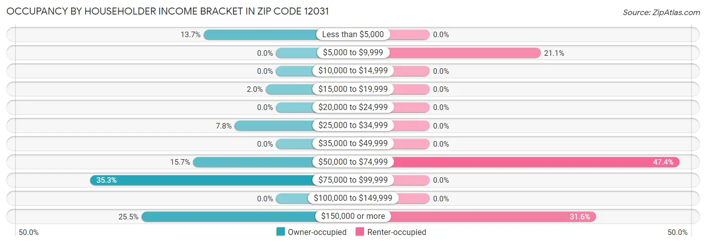 Occupancy by Householder Income Bracket in Zip Code 12031