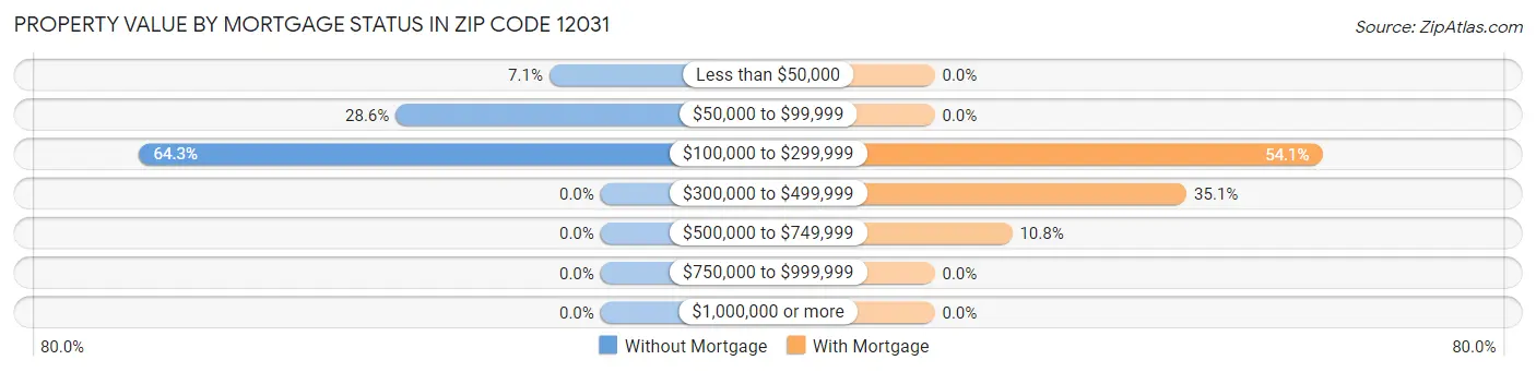 Property Value by Mortgage Status in Zip Code 12031