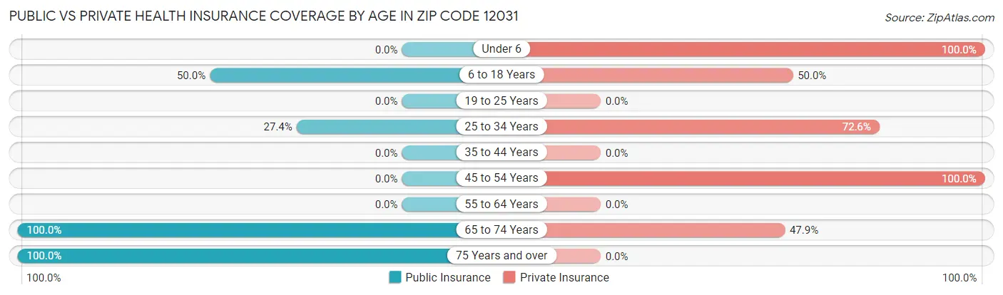 Public vs Private Health Insurance Coverage by Age in Zip Code 12031