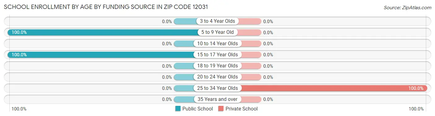 School Enrollment by Age by Funding Source in Zip Code 12031