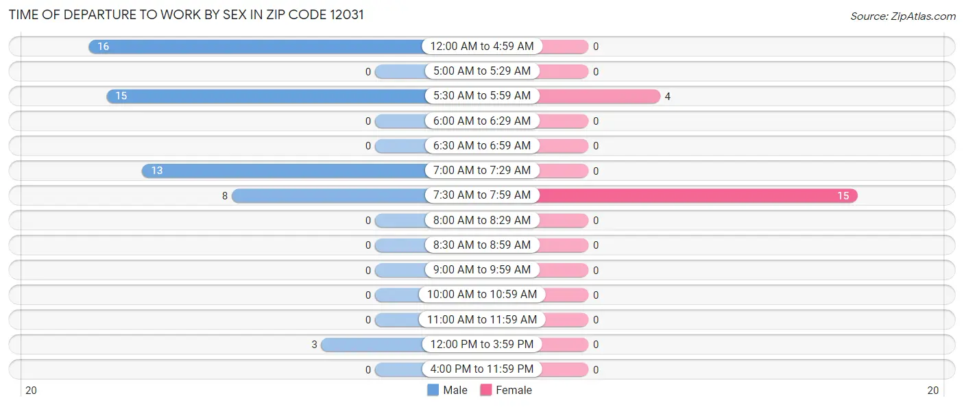 Time of Departure to Work by Sex in Zip Code 12031
