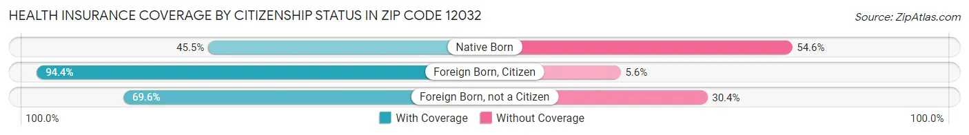 Health Insurance Coverage by Citizenship Status in Zip Code 12032