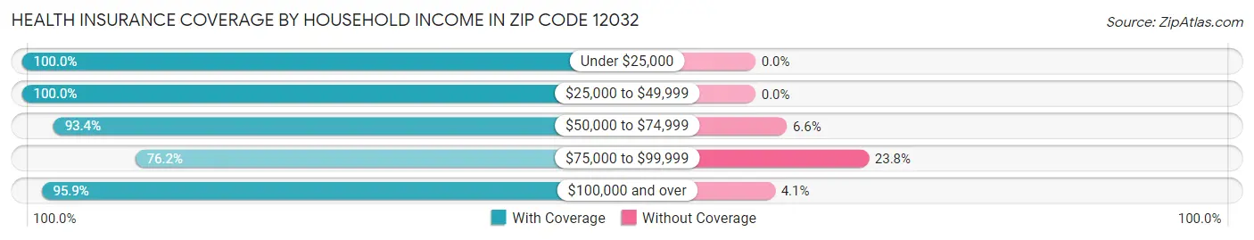Health Insurance Coverage by Household Income in Zip Code 12032