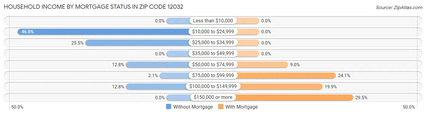Household Income by Mortgage Status in Zip Code 12032