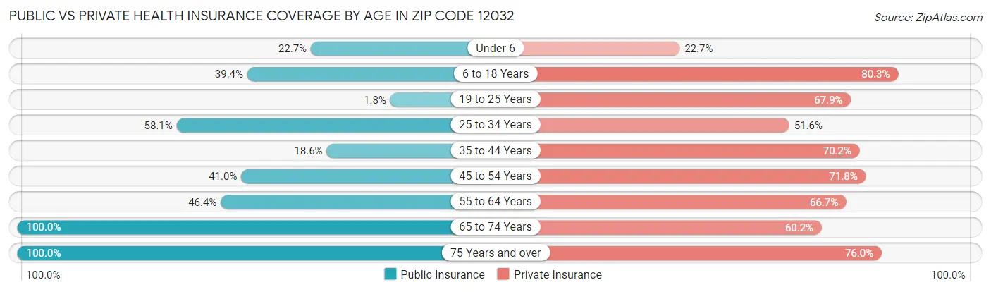 Public vs Private Health Insurance Coverage by Age in Zip Code 12032