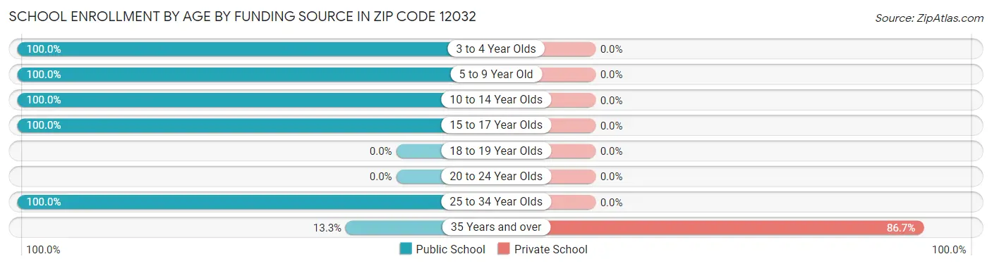 School Enrollment by Age by Funding Source in Zip Code 12032