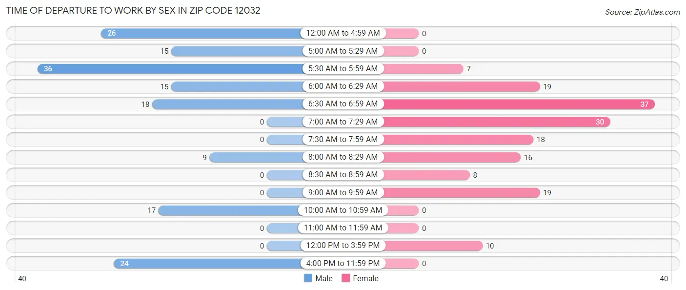 Time of Departure to Work by Sex in Zip Code 12032