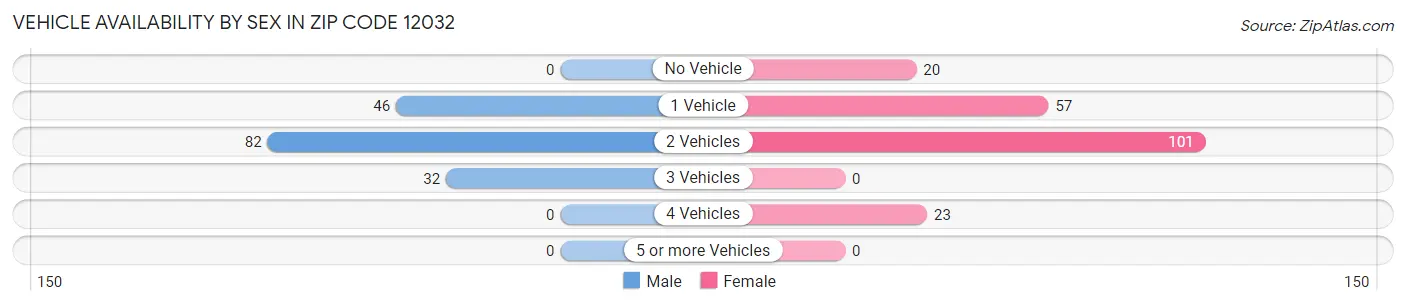 Vehicle Availability by Sex in Zip Code 12032