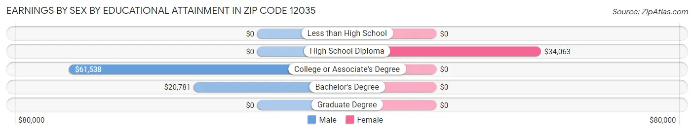 Earnings by Sex by Educational Attainment in Zip Code 12035