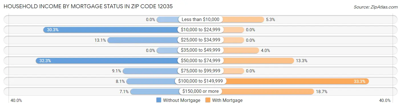 Household Income by Mortgage Status in Zip Code 12035