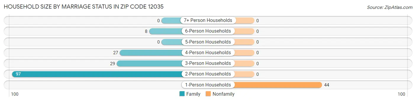 Household Size by Marriage Status in Zip Code 12035