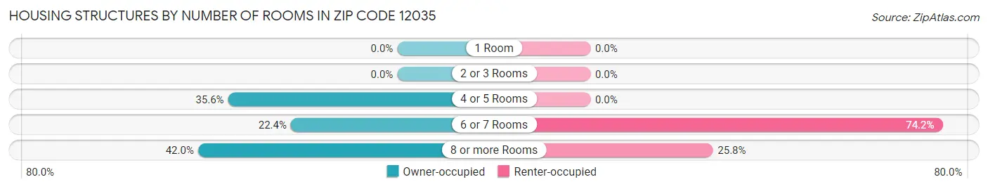 Housing Structures by Number of Rooms in Zip Code 12035