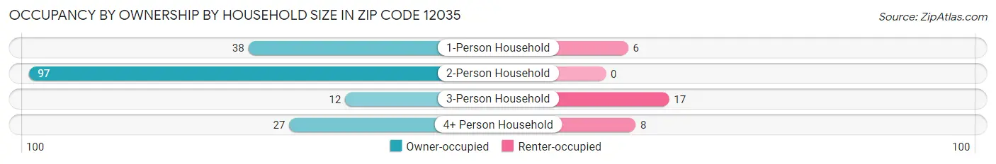 Occupancy by Ownership by Household Size in Zip Code 12035