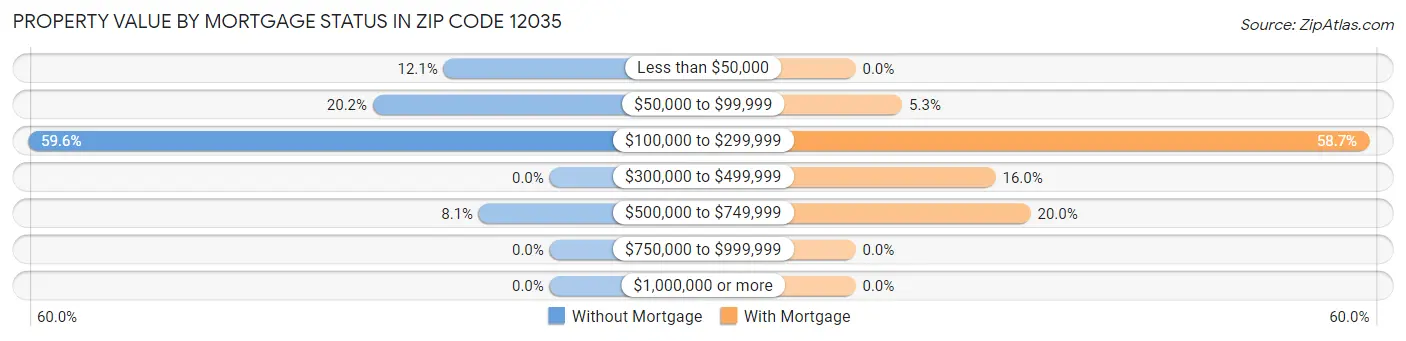 Property Value by Mortgage Status in Zip Code 12035