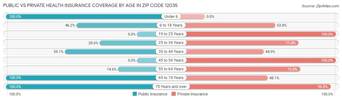 Public vs Private Health Insurance Coverage by Age in Zip Code 12035