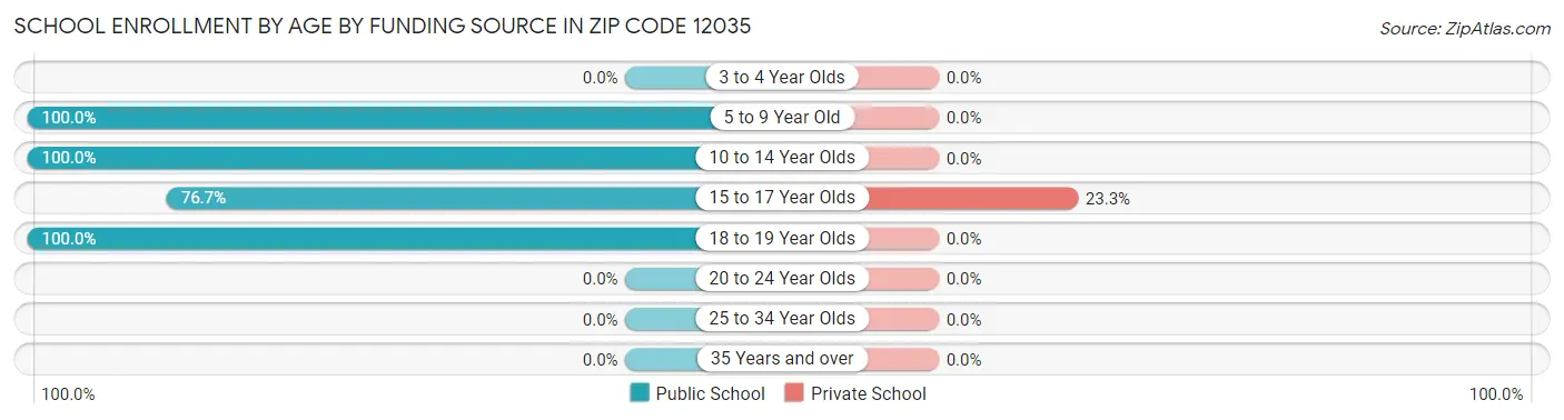 School Enrollment by Age by Funding Source in Zip Code 12035