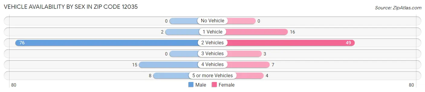 Vehicle Availability by Sex in Zip Code 12035